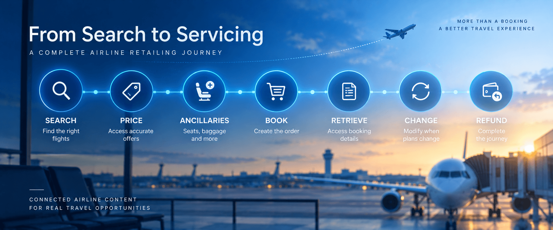 Airline retailing journey showing search, pricing, ancillaries, booking, retrieval, changes and refunds.
