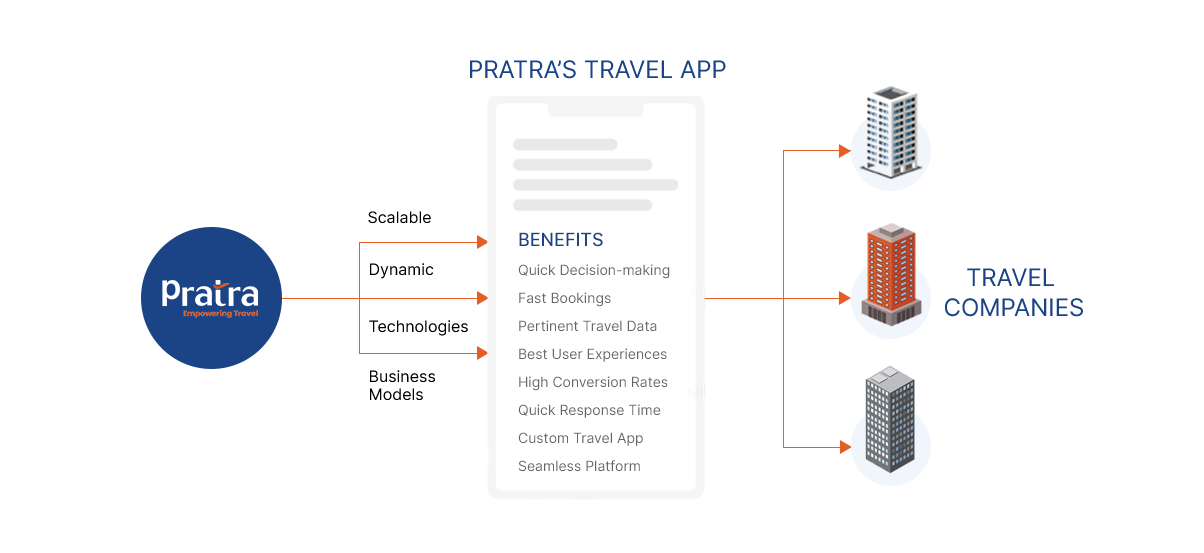 Pratra's Travel App